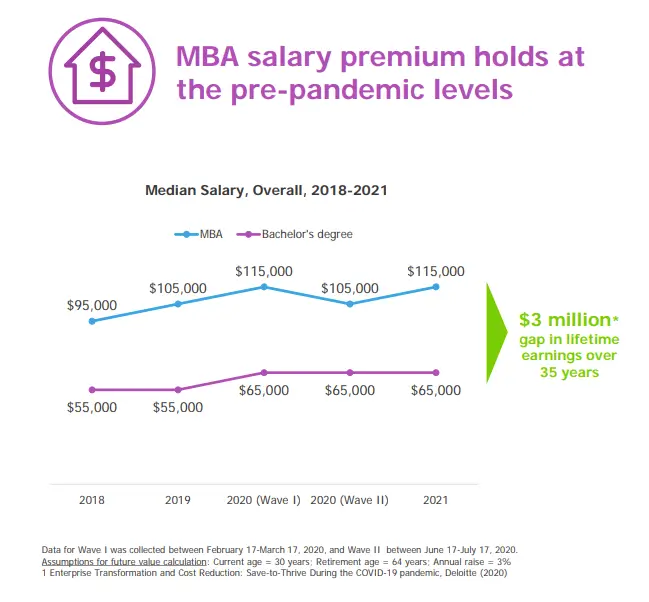 Median Salary of business schools from 2018 to 2021
