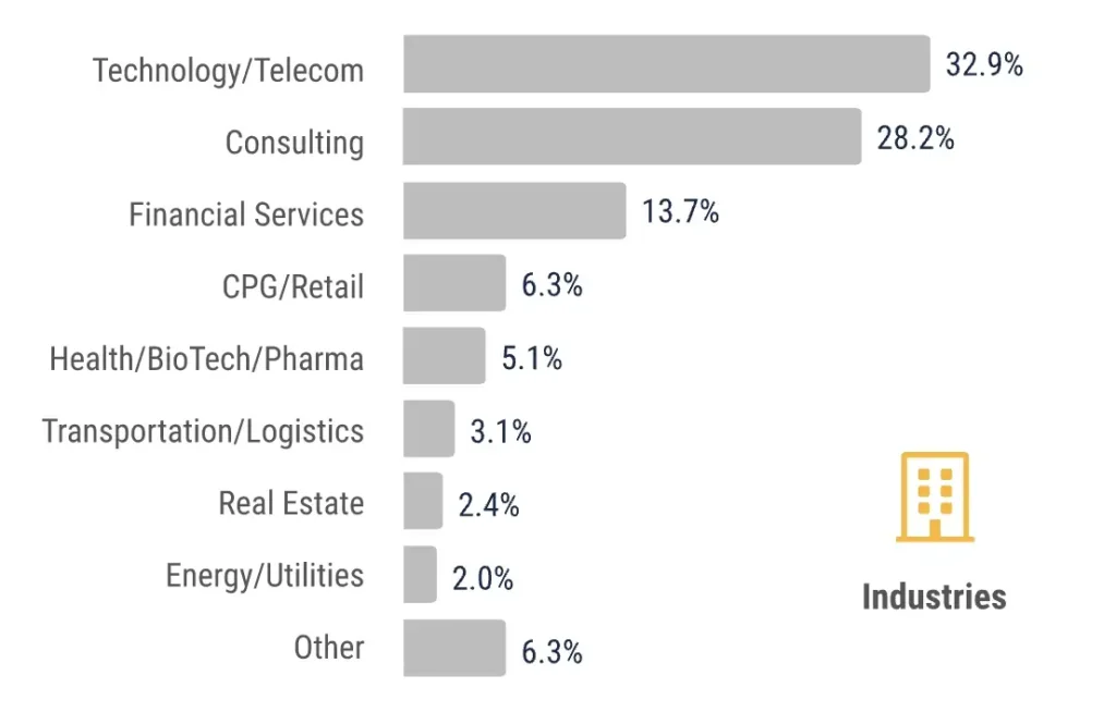 UC Berkeley MBA class of 2022 Employment by industry