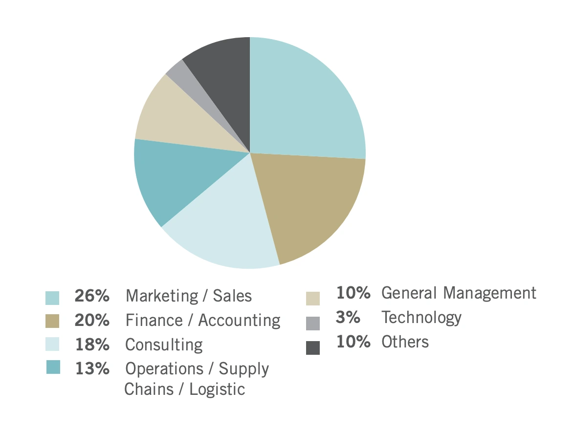 SMU MBA Placements by job function